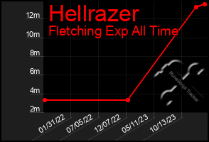 Total Graph of Hellrazer