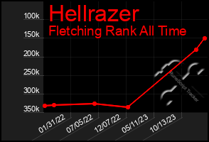 Total Graph of Hellrazer