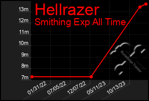 Total Graph of Hellrazer