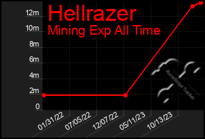 Total Graph of Hellrazer