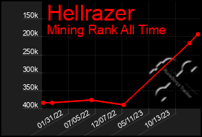 Total Graph of Hellrazer