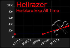 Total Graph of Hellrazer