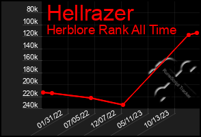 Total Graph of Hellrazer