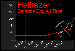 Total Graph of Hellrazer