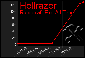 Total Graph of Hellrazer