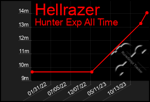 Total Graph of Hellrazer