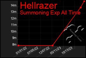 Total Graph of Hellrazer