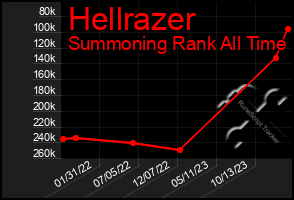 Total Graph of Hellrazer