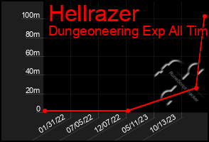 Total Graph of Hellrazer