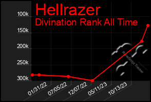 Total Graph of Hellrazer