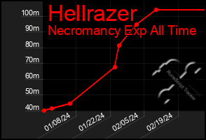 Total Graph of Hellrazer