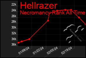 Total Graph of Hellrazer