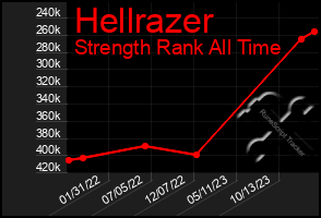 Total Graph of Hellrazer