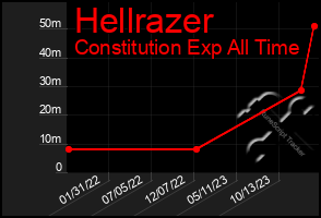 Total Graph of Hellrazer