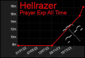 Total Graph of Hellrazer