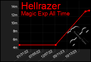 Total Graph of Hellrazer