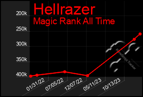 Total Graph of Hellrazer