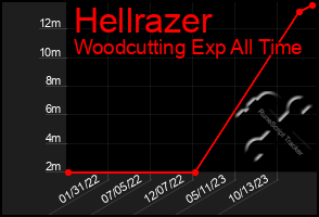 Total Graph of Hellrazer