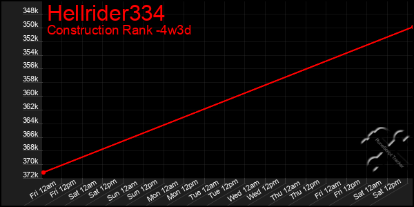 Last 31 Days Graph of Hellrider334