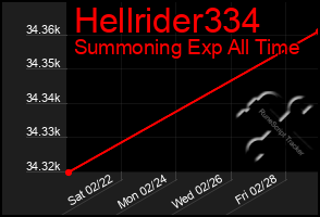 Total Graph of Hellrider334