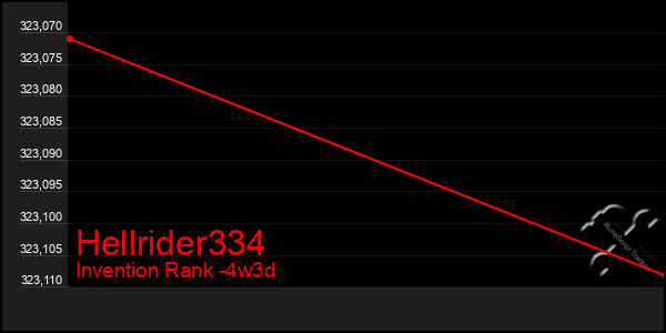 Last 31 Days Graph of Hellrider334