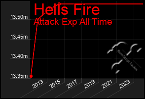 Total Graph of Hells Fire