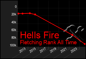 Total Graph of Hells Fire