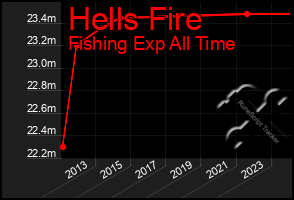 Total Graph of Hells Fire