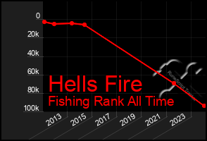 Total Graph of Hells Fire