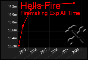 Total Graph of Hells Fire