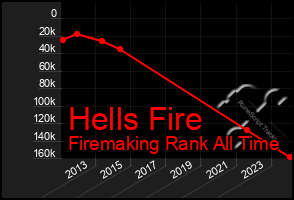 Total Graph of Hells Fire