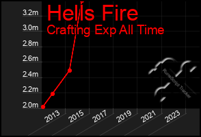 Total Graph of Hells Fire