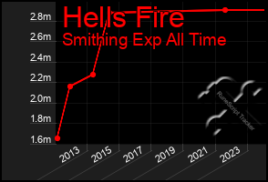 Total Graph of Hells Fire