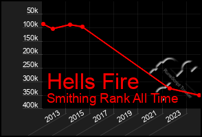 Total Graph of Hells Fire