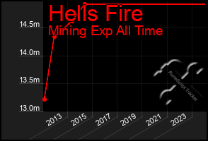 Total Graph of Hells Fire