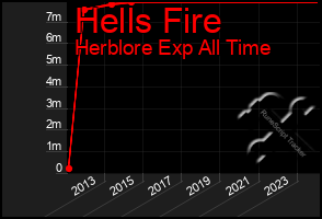 Total Graph of Hells Fire