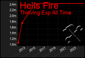 Total Graph of Hells Fire