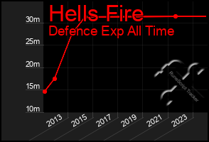 Total Graph of Hells Fire