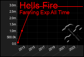 Total Graph of Hells Fire