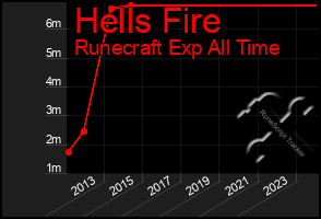 Total Graph of Hells Fire