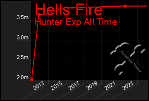 Total Graph of Hells Fire