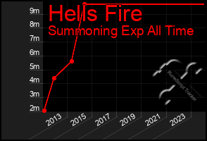 Total Graph of Hells Fire