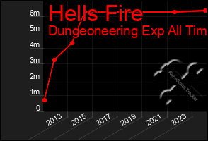 Total Graph of Hells Fire