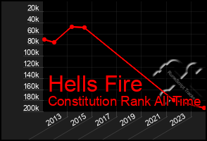 Total Graph of Hells Fire