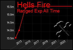 Total Graph of Hells Fire