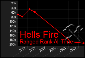 Total Graph of Hells Fire