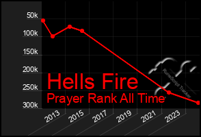 Total Graph of Hells Fire