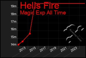 Total Graph of Hells Fire