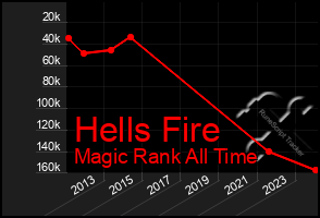 Total Graph of Hells Fire