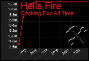 Total Graph of Hells Fire